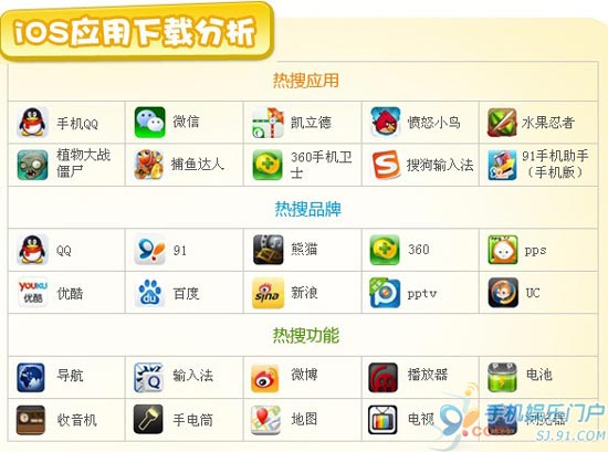 iOS平台游戏与软件用户比例浅析