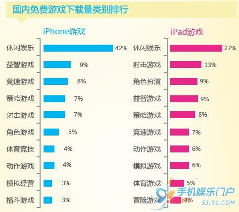 iOS平台游戏与软件用户比例浅析