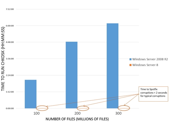 Win8磁盘检测时间大大缩短