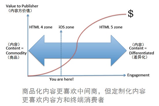 为什么苹果能用App打败Web？