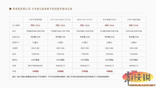 小米手机青春版限量发布双核1.2G售价1499元