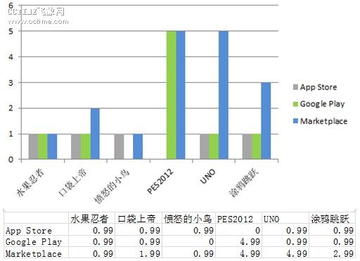 三大手机平台游戏价格对比 WP7应用售价偏高