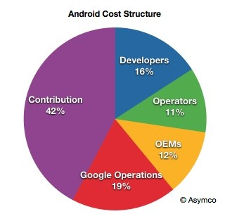 谷歌Android广告获利每台不到3美元