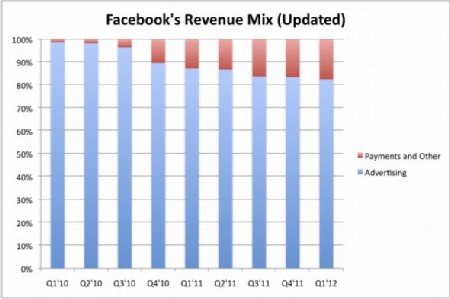 Facebook 你有所不知的28个秘密