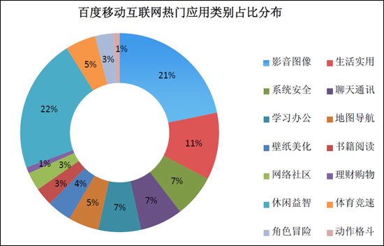 百度发布移动互联网报告