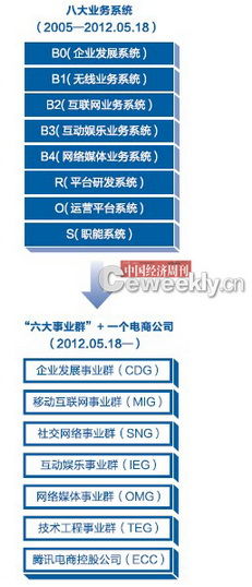 腾讯变革组织架构 向Facebook学赚广告费