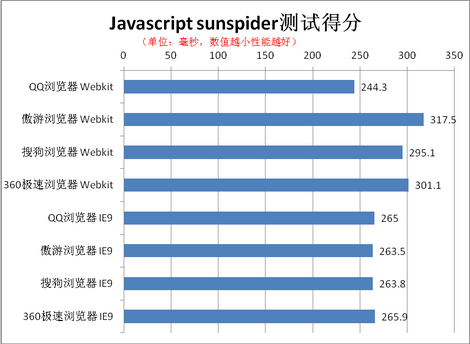 唯快不破！QQ、傲游、搜狗、360极速浏览器性能对比评测