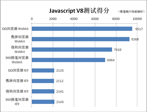 唯快不破！QQ、傲游、搜狗、360极速浏览器性能对比评测