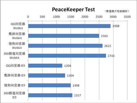 唯快不破！QQ、傲游、搜狗、360极速浏览器性能对比评测