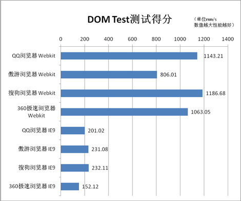 唯快不破！QQ、傲游、搜狗、360极速浏览器性能对比评测