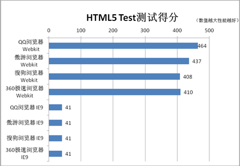 唯快不破！QQ、傲游、搜狗、360极速浏览器性能对比评测