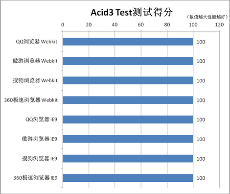 唯快不破！QQ、傲游、搜狗、360极速浏览器性能对比评测