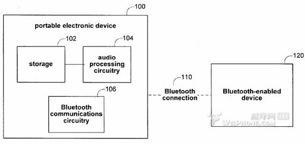 苹果新专利：降低便携设备蓝牙能耗