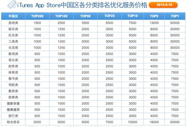 App“刷”进免费应用金榜的绝招