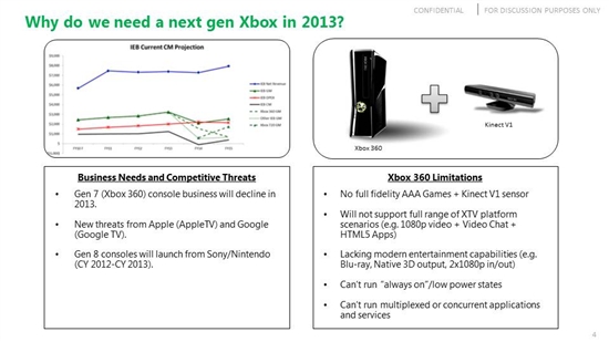 微软Xbox 720文档泄露：299美元售价 带Kinect V2再战十年