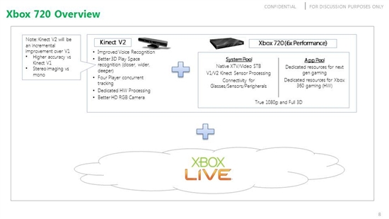 微软Xbox 720文档泄露：299美元售价 带Kinect V2再战十年