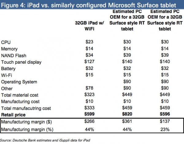 Surface对抗iPad价格战来袭