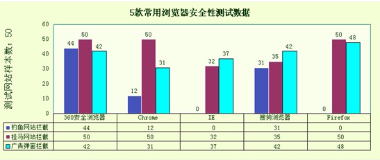 五款主流浏览器对比评测