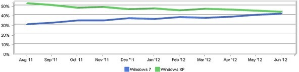 Windows 7将成为微软最流行的操作系统