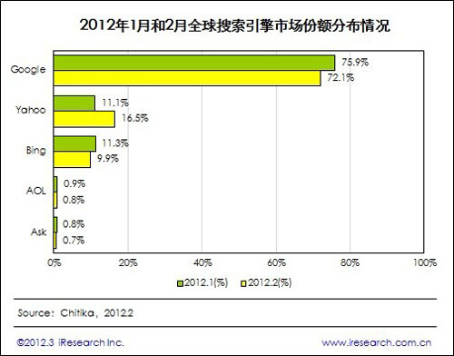 2012年Google仍将稳居搜索引擎市场第一的位置 