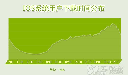 安卓与iOS用户下载时间分布