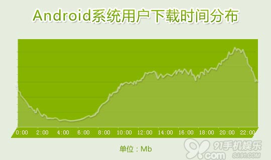 安卓与iOS用户下载时间分布