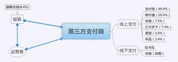 移动支付的那些领域