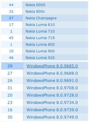 诺基亚三款WP8系统新机泄露