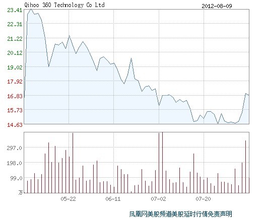 360暗渡陈仓 ：推伪布丁架空微软拉升股价