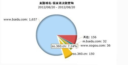 被爆料！360搜索拿下近10%份额