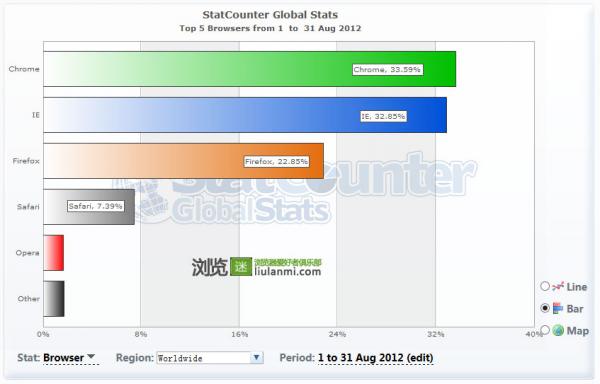 8月份全球主流浏览器市场份额排行榜