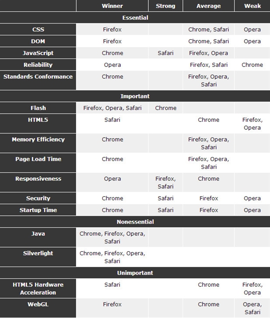 五大浏览器横评