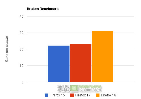 Firefox 18 开启新一代引擎IonMonkey