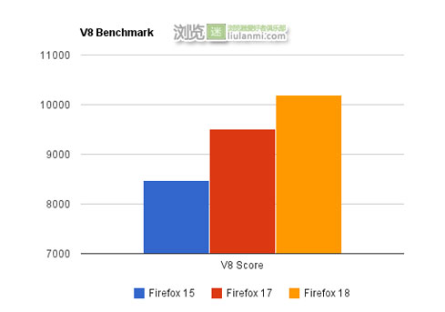 Firefox 18 开启新一代引擎IonMonkey