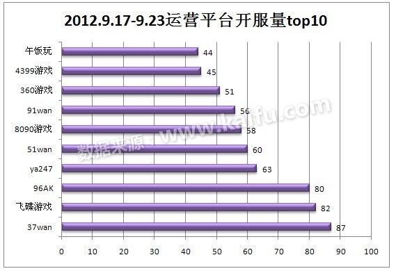 2012.9.17-9.23中国网页游戏开服分析报告