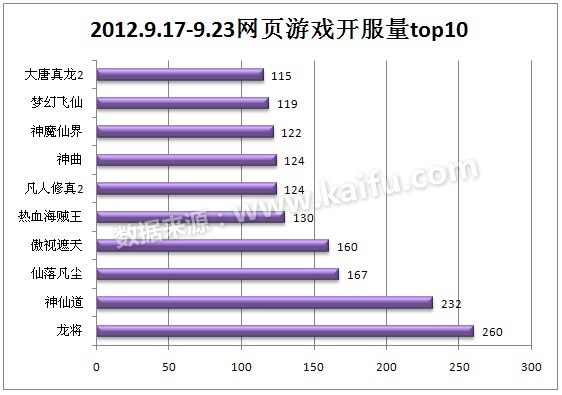 2012.9.17-9.23中国网页游戏开服分析报告