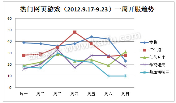 2012.9.17-9.23中国网页游戏开服分析报告