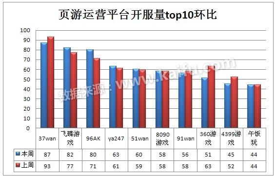 2012.9.17-9.23中国网页游戏开服分析报告