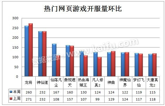 2012.9.17-9.23中国网页游戏开服分析报告