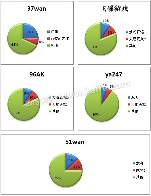 2012.9.17-9.23中国网页游戏开服分析报告