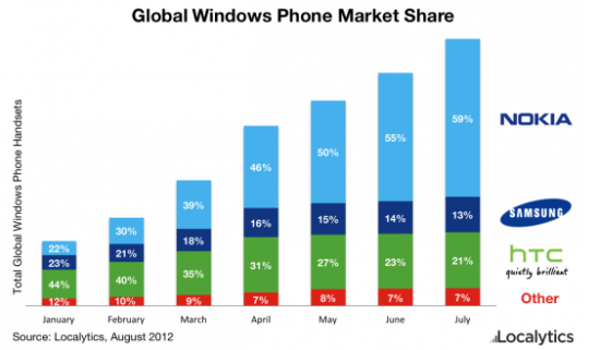 HTC/三星泪流满面：超八成用户偏爱Lumia 920