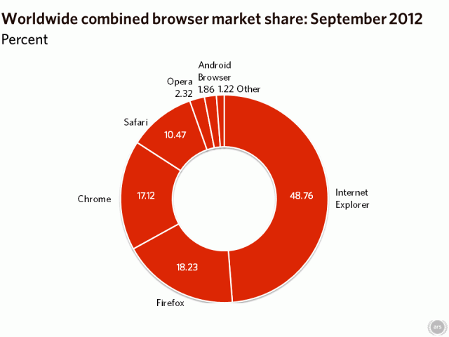 剖析：Chrome市场份额下降