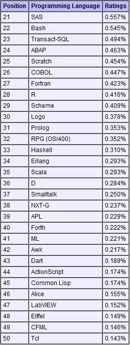 Dart首创佳绩挤入TIOBE排行榜前50名