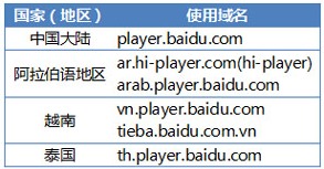 盘点百度国际战略即将进入阿根廷市场