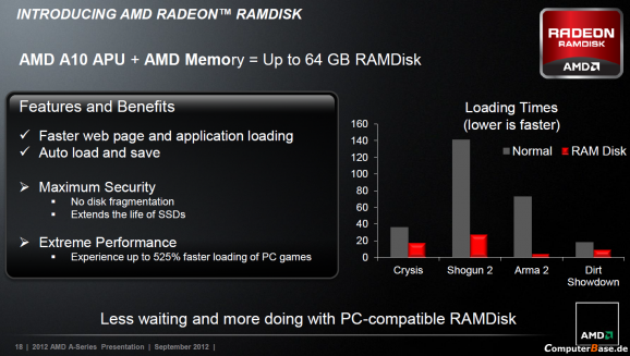 游戏载入速度提升525% AMD推内存虚拟硬盘软件