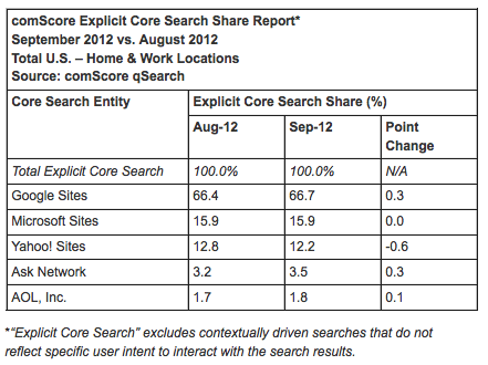 Google霸主不变 Yahoo搜索份额下降0.6%