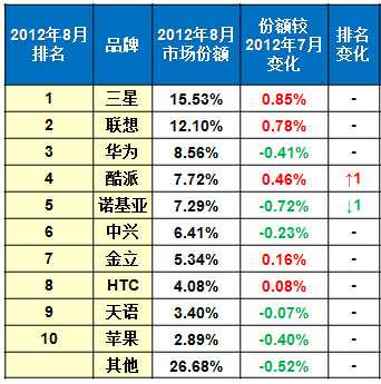 8月国内iPhone行货销量69.6万台 连续4个月下滑