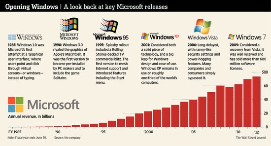 微软正式发布Windows 8操作系统迎来20年最大考验 