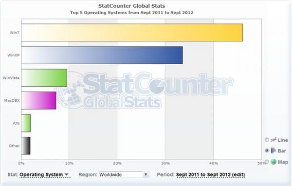 企业用户为何这么依赖Windows XP?