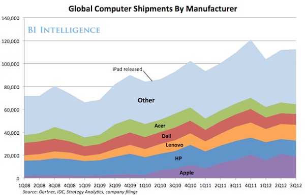 苹果成全球最大计算机制造商卖出1400万部iPad